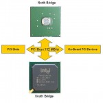 Thế nào là Chipset?